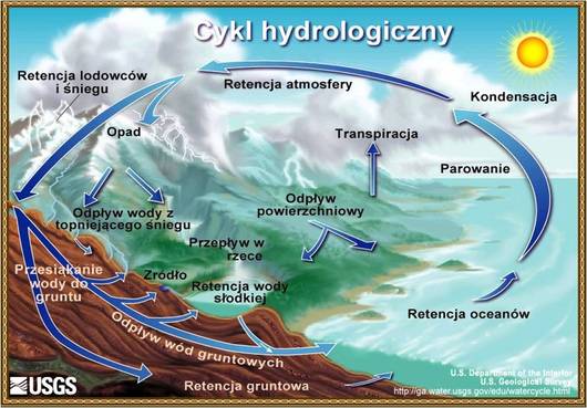 schemat cyklu hydrologicznego