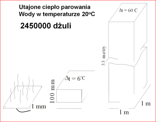 ilość energii potrzebnej do wyparowania wody w temperaturze 20 stopni wynosi 2,45 GJ