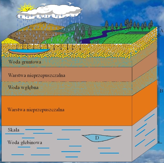 woda pod powierzchnią ziemi
