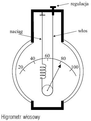 higrometr włosowy